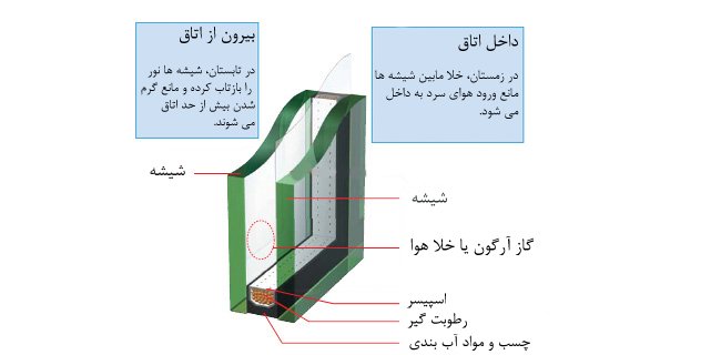 شیشه دوجداره گازدار